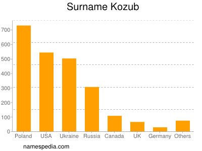 Surname Kozub