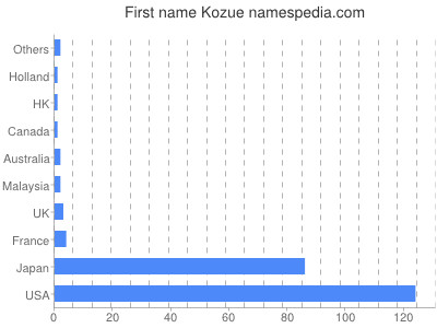 Given name Kozue