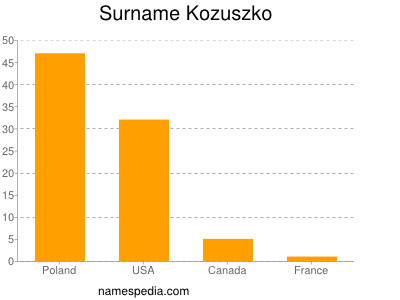 Surname Kozuszko
