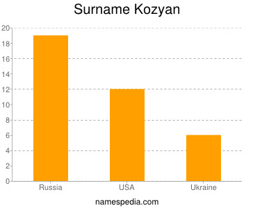 Surname Kozyan