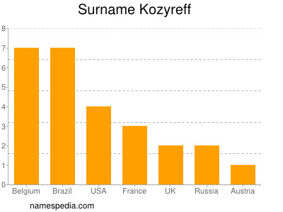 Surname Kozyreff