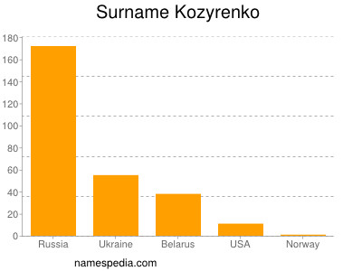 Surname Kozyrenko