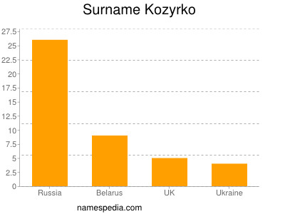 Surname Kozyrko