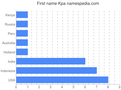 Given name Kpa