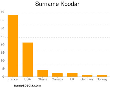 Surname Kpodar
