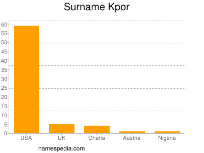 Surname Kpor