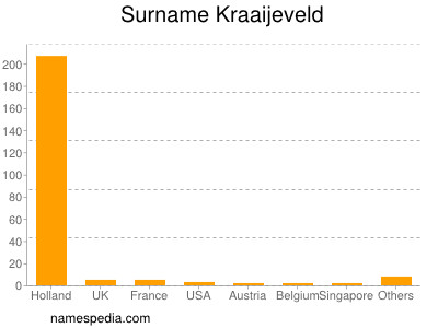 Surname Kraaijeveld