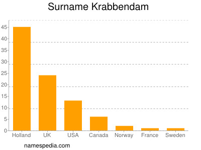 Surname Krabbendam