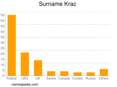 Surname Krac