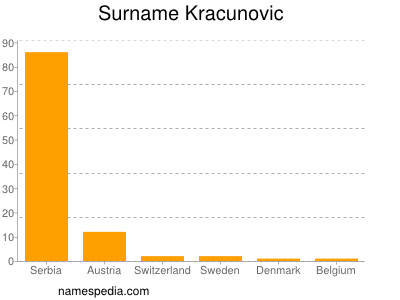 Surname Kracunovic