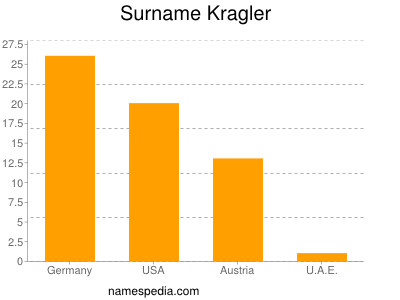 Surname Kragler