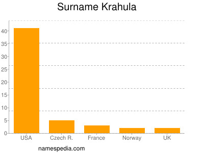 Surname Krahula