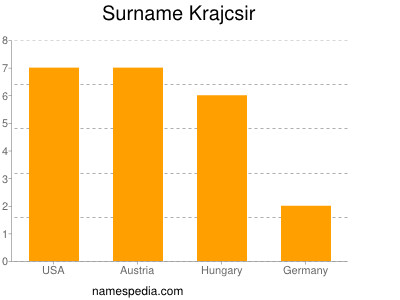 Surname Krajcsir