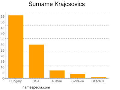Surname Krajcsovics