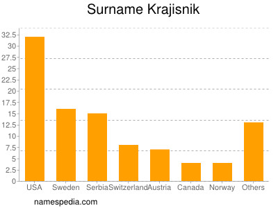 Surname Krajisnik