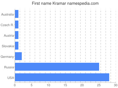 Given name Kramar