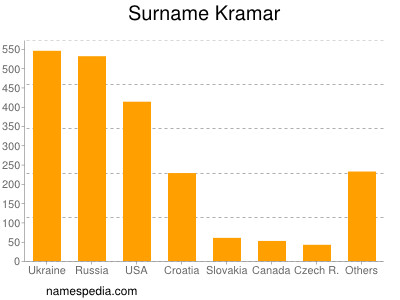 Surname Kramar