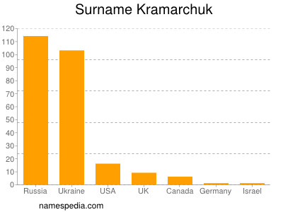 Surname Kramarchuk