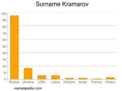 Surname Kramarov
