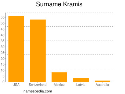 Surname Kramis