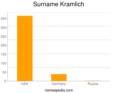 Surname Kramlich