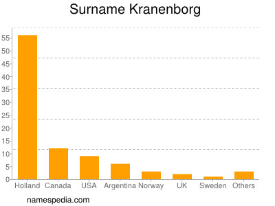 Surname Kranenborg