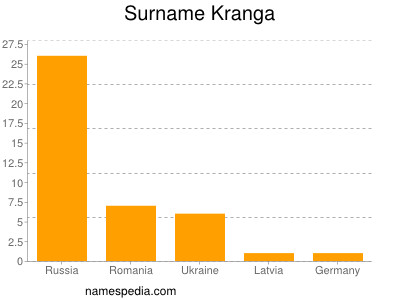 Surname Kranga