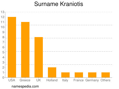 Surname Kraniotis