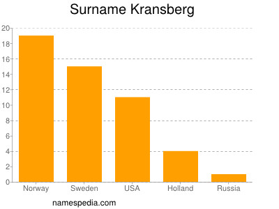 Surname Kransberg