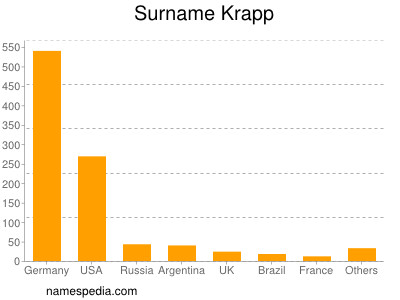 Surname Krapp
