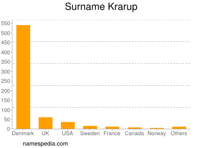 Surname Krarup