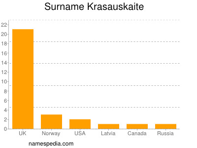 Surname Krasauskaite