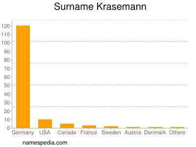Surname Krasemann