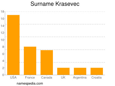 Surname Krasevec