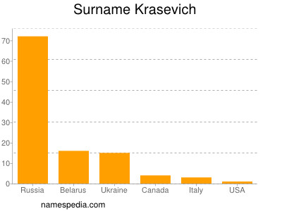 Surname Krasevich