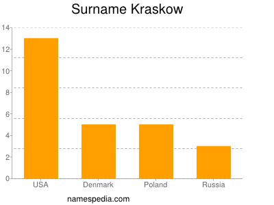 Surname Kraskow