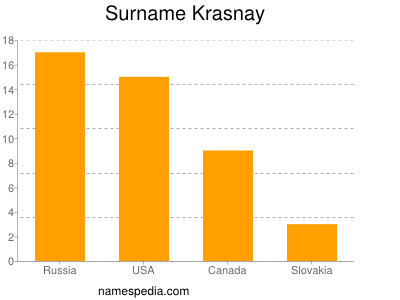 Surname Krasnay