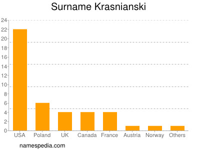 Surname Krasnianski