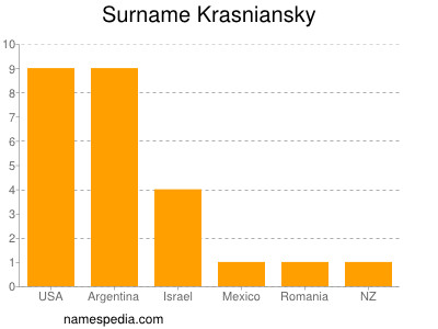 Surname Krasniansky
