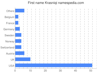 Given name Krasniqi