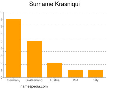 Surname Krasniqui