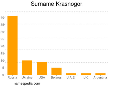 Surname Krasnogor