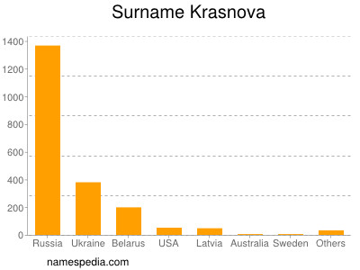 Surname Krasnova
