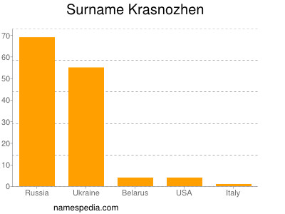 Surname Krasnozhen
