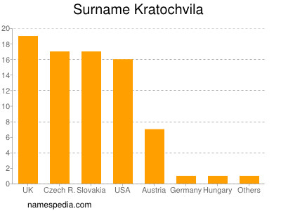 Surname Kratochvila