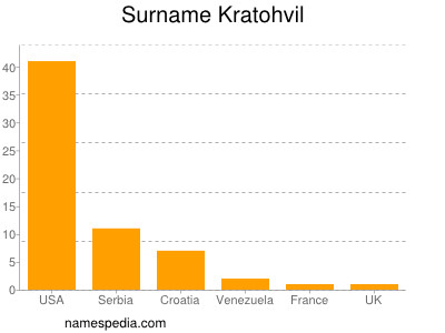 Surname Kratohvil