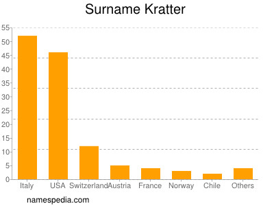 Surname Kratter