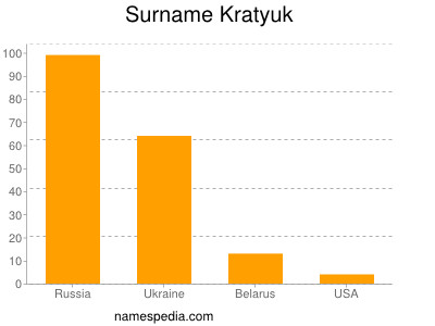 Surname Kratyuk