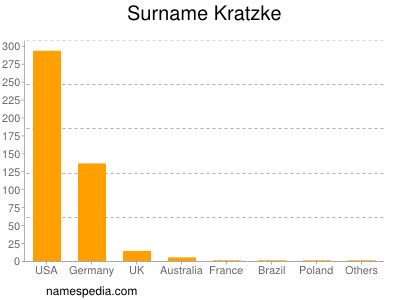 Surname Kratzke