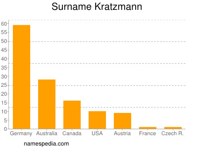 Surname Kratzmann